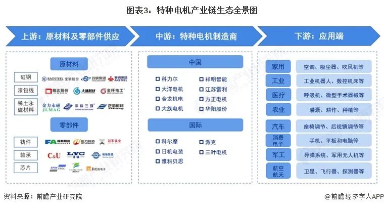 图表3：特种电机产业链生态全景图