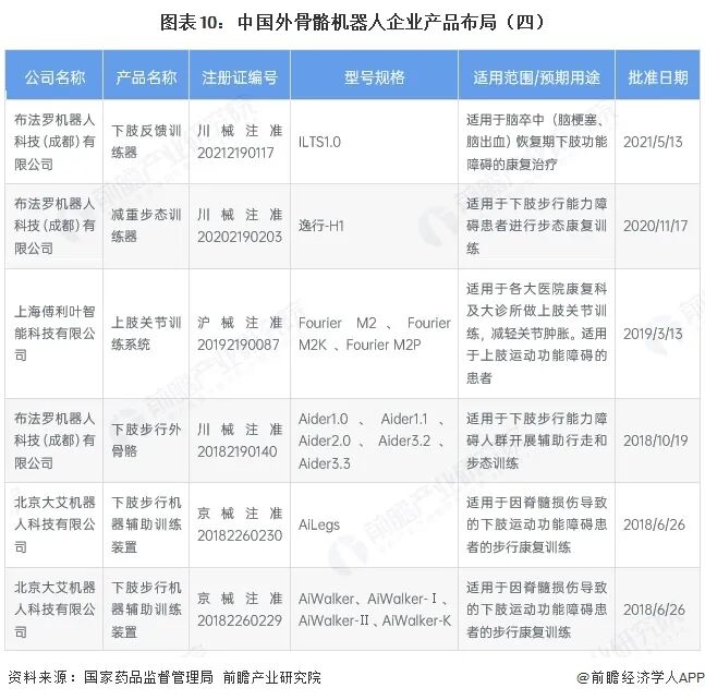 图表10：中国外骨骼机器人企业产品布局（四）