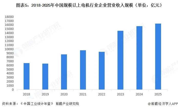 图表5：2018-2025年中国规模以上电机行业企业营业收入规模（单位：亿元）