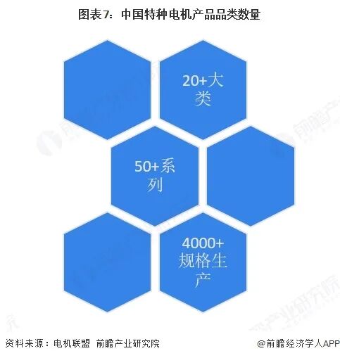 图表7：中国特种电机产品品类数量