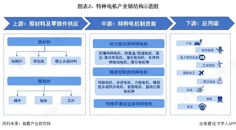 图表2：特种电机产业链结构示意图