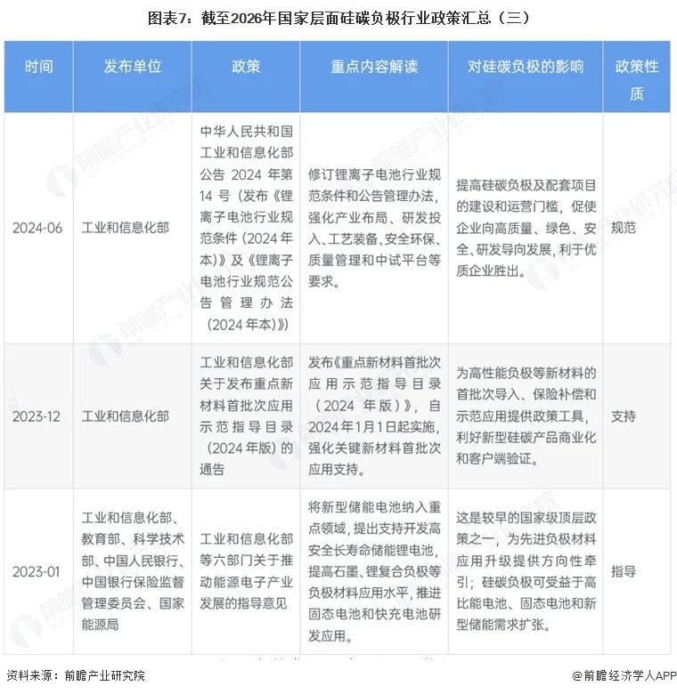 图表7：截至2026年国家层面硅碳负极行业政策汇总（三）