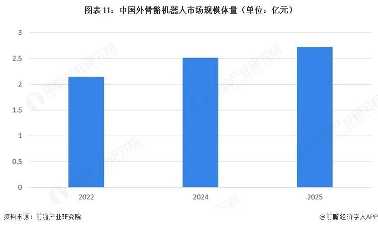 图表11：中国外骨骼机器人市场规模体量（单位：亿元）