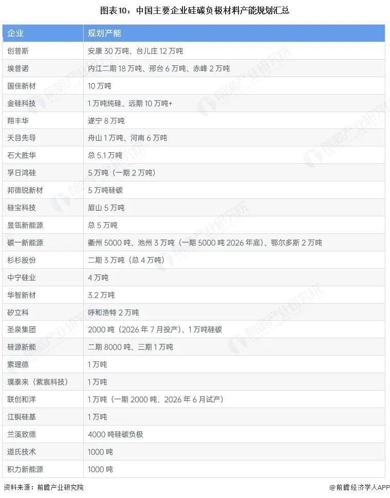 图表10：中国主要企业硅碳负极材料产能规划汇总
