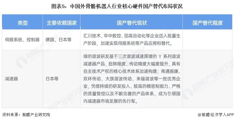 图表5：中国外骨骼机器人行业核心硬件国产替代布局状况