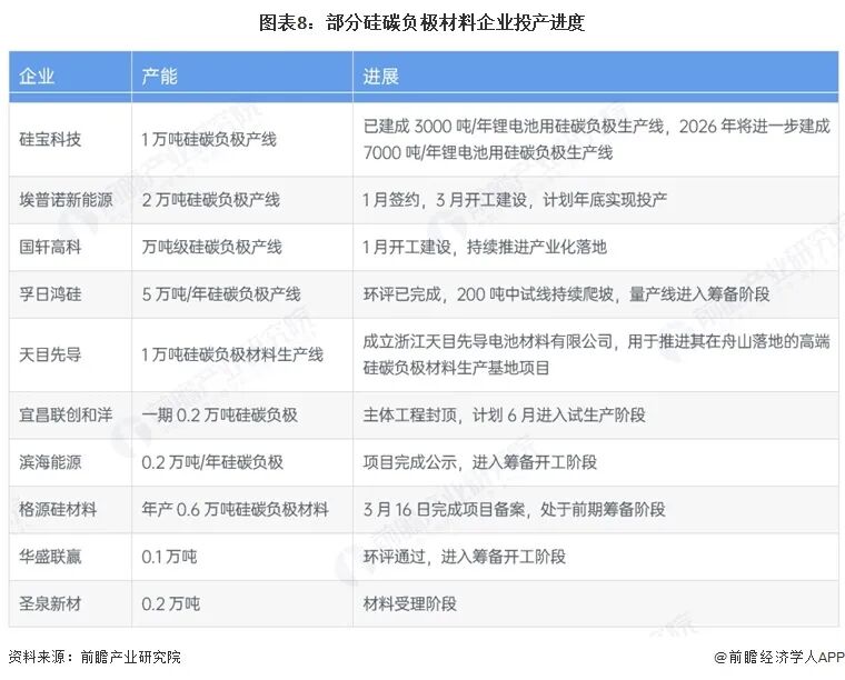 图表8：部分硅碳负极材料企业投产进度