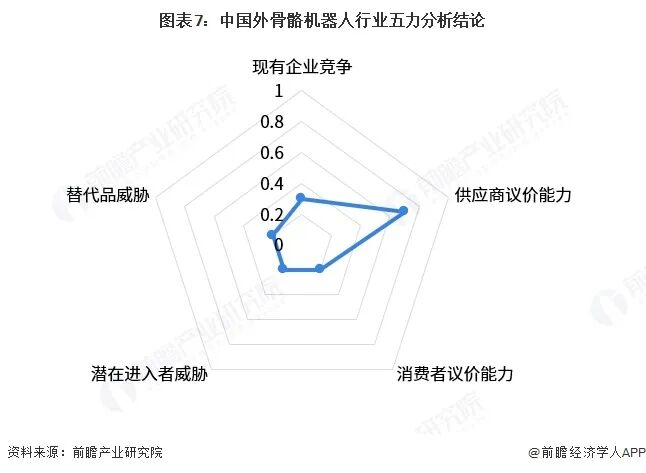 图表7：中国外骨骼机器人行业五力分析结论