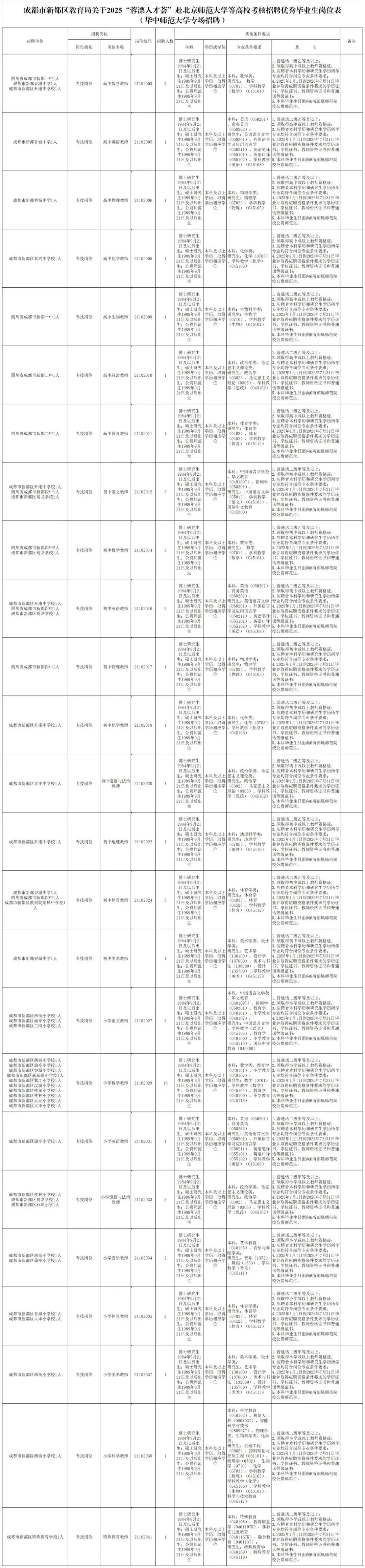 招2306人，有编制！成都教育事业单位公开招聘插图24