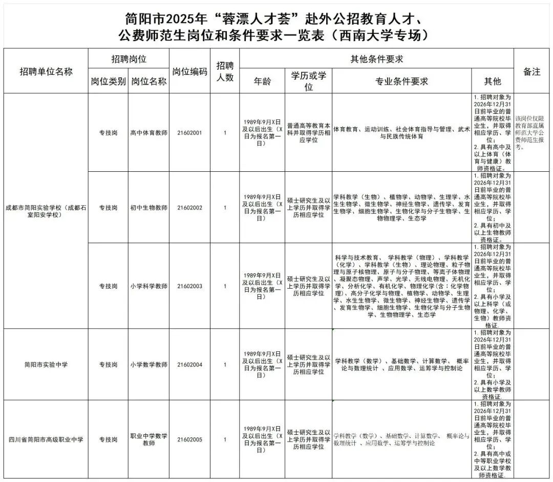 招2306人，有编制！成都教育事业单位公开招聘插图36