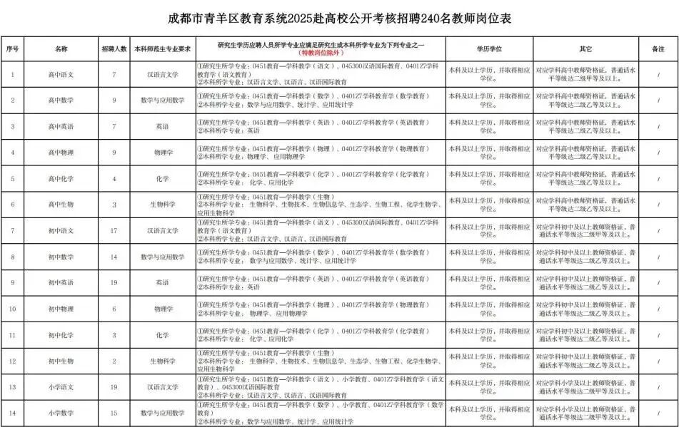 招2306人，有编制！成都教育事业单位公开招聘插图7