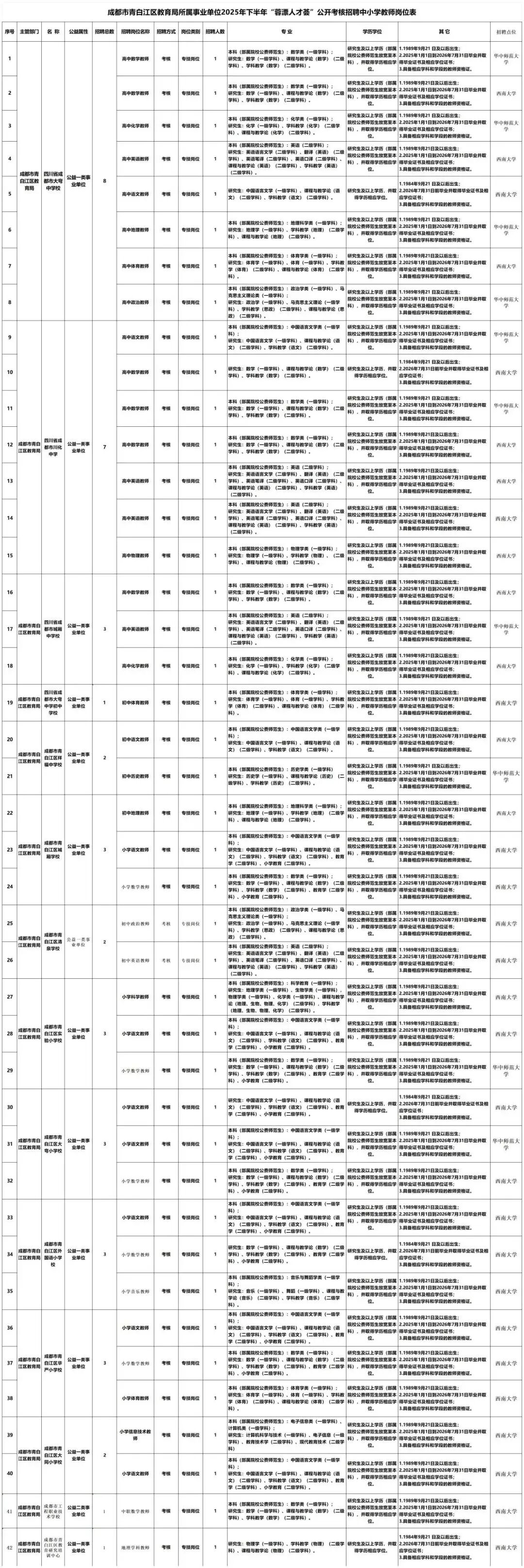 招2306人，有编制！成都教育事业单位公开招聘插图20