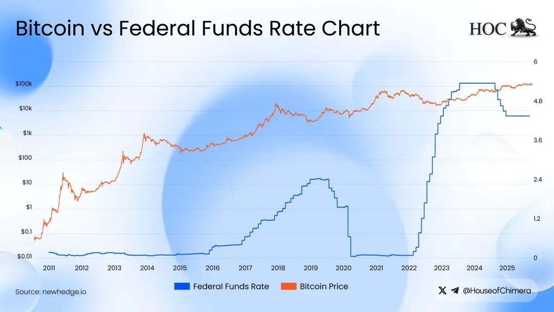 Historical chart comparing Bitcoin price to U.S. Federal Funds Rate, highlighting how monetary tightening and easing affect BTC cycles.