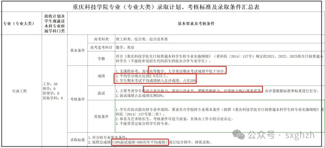 重庆科技学院专业_重庆科技大学专业_重庆科技学院专业设置