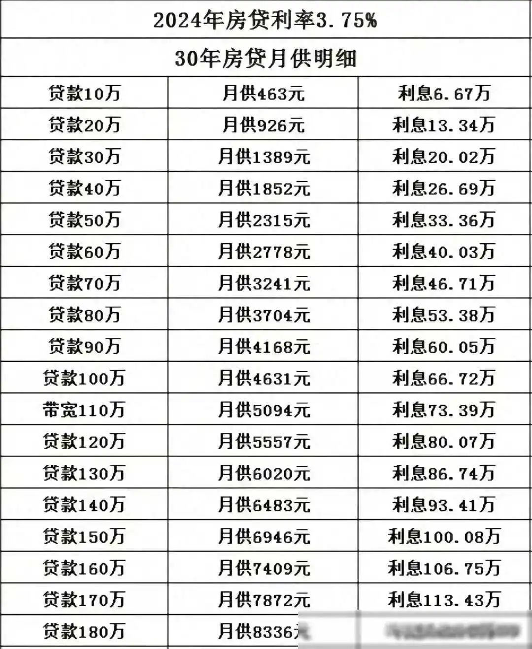 贷130万月供多少钱