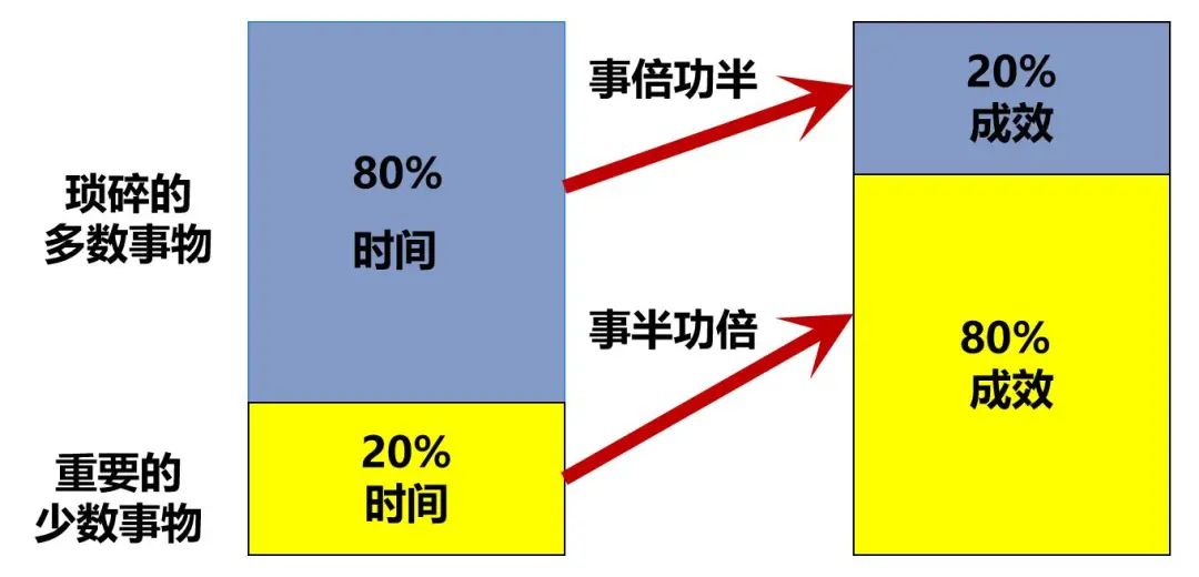 大学生如果用ABC时间管理法