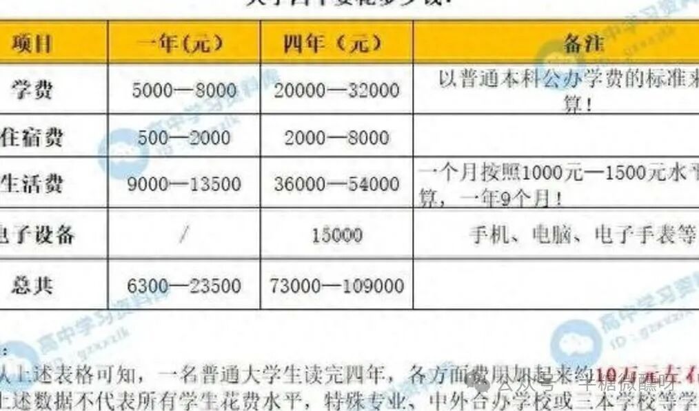 大学生生活费等级曝光：月均1500元处于什么消费水平？真实开销引热议