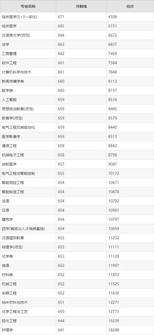 各高校录取分数线查询_录取分数线各省排名_2024年大学录取结果查询录取分数线（2024各省份录取分数线及位次排名）