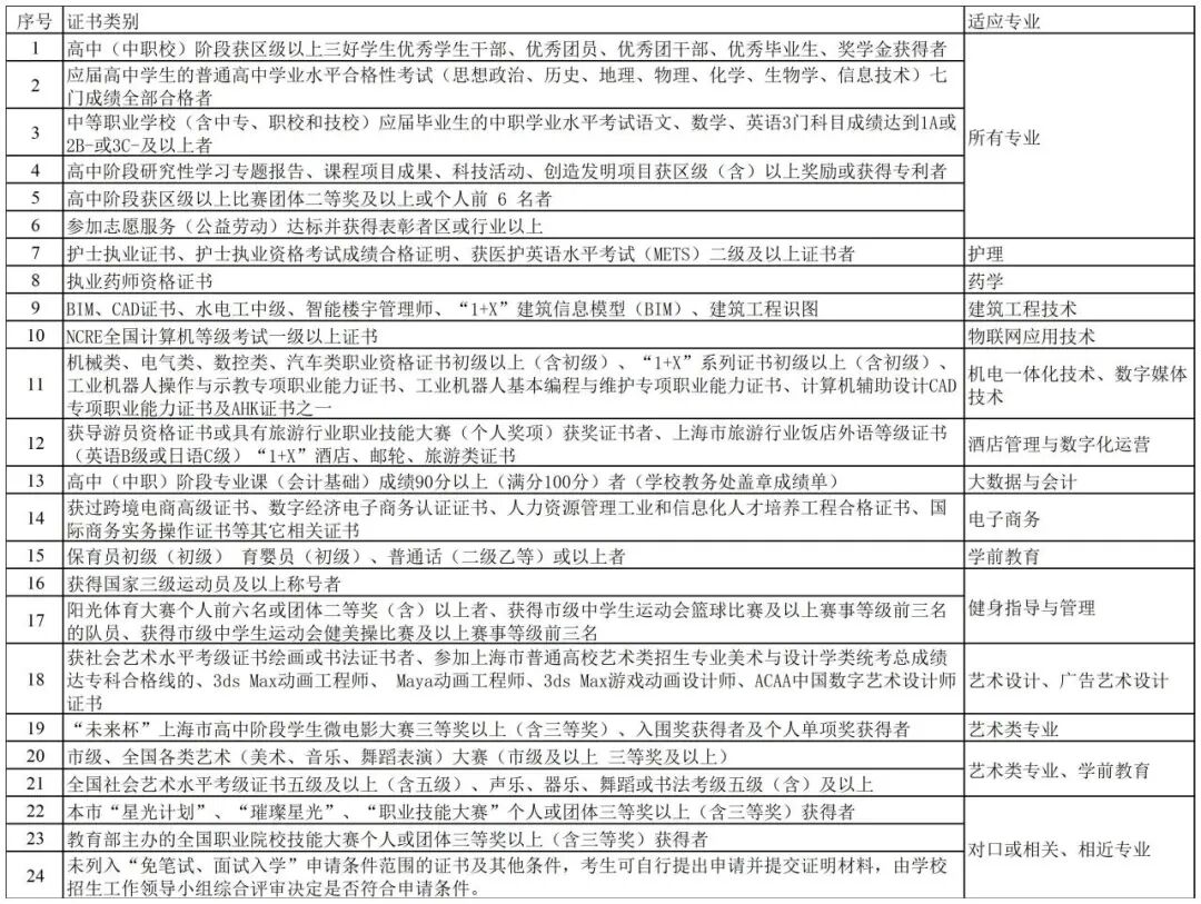 2024年上海震旦职业学院依法自主招生章程