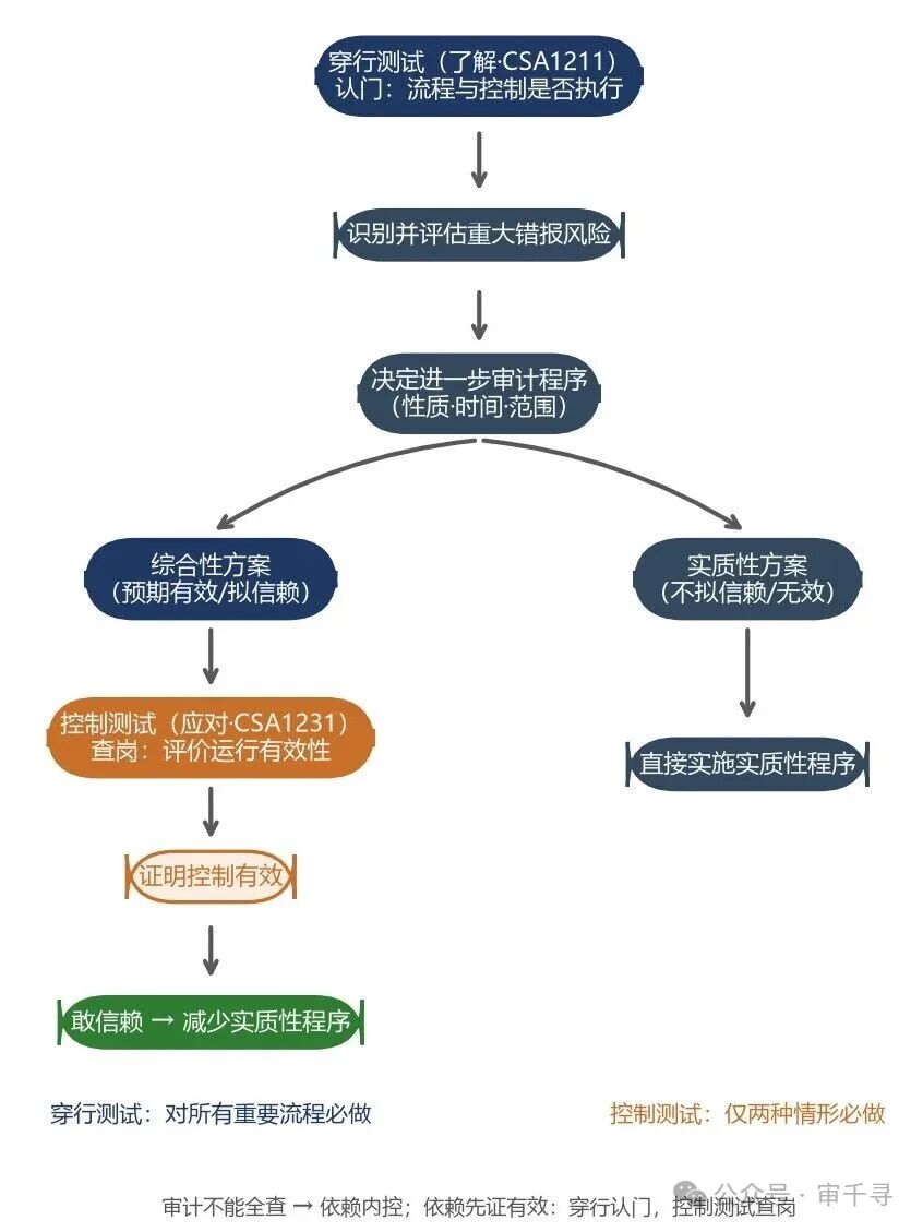 风险导向审计逻辑闭环：穿行测试（了解阶段）与控制测试（应对阶段）