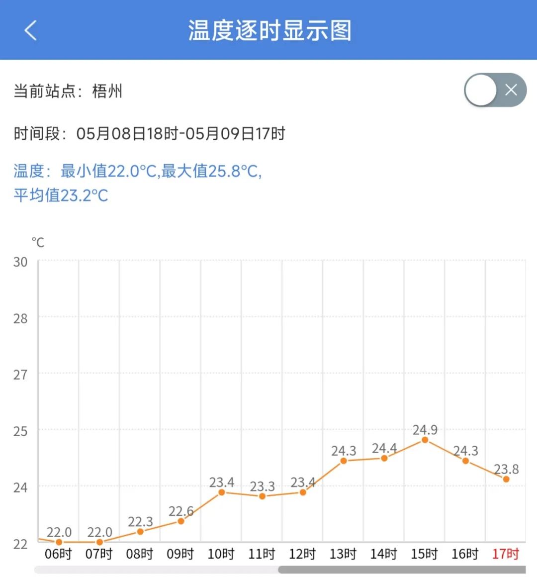 2024年05月09日 梧州天气