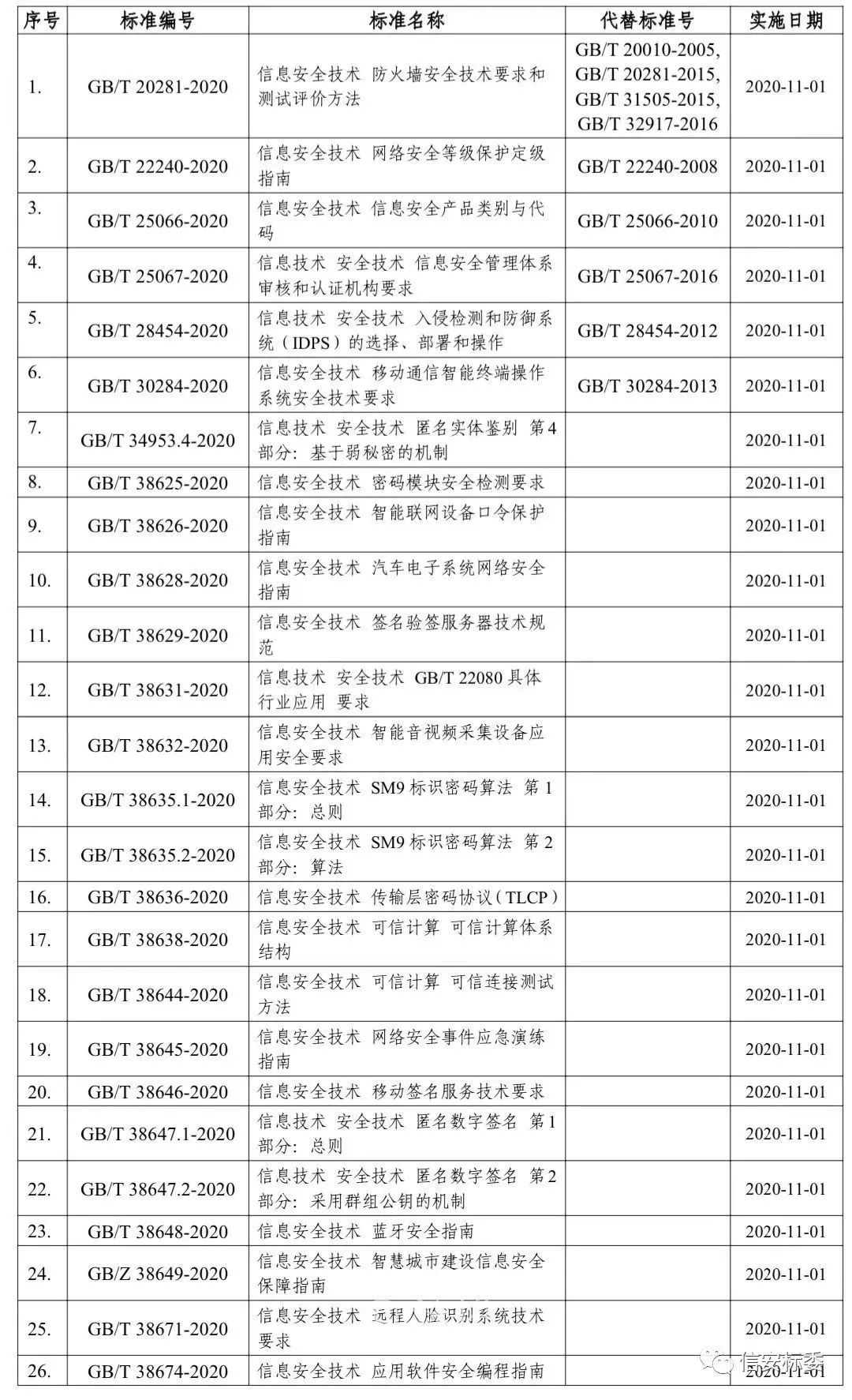 网络安全等级保护定级指南 等26项国家标准获批发布 互联网安全内参 微信公众号文章阅读 Wemp