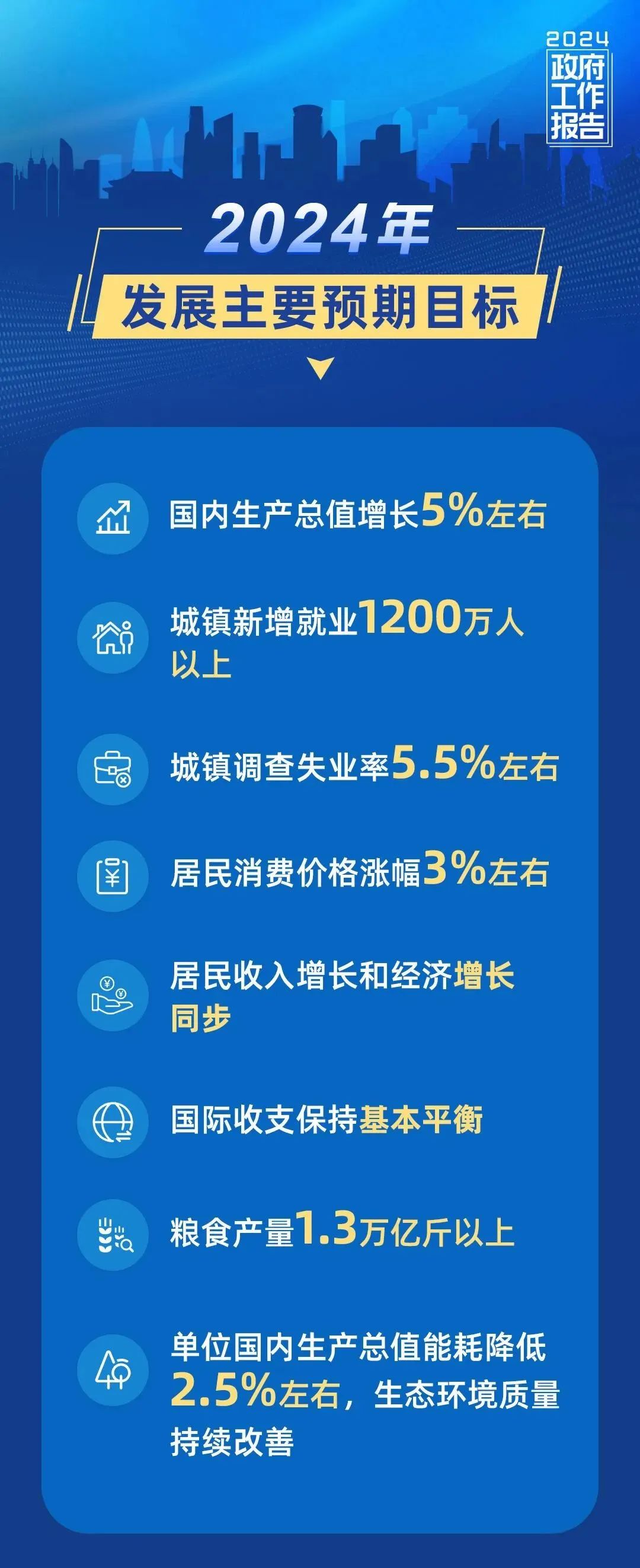 GDP增長5%左右、CPI漲幅3%左右……今年發展主要預期目標有這些！