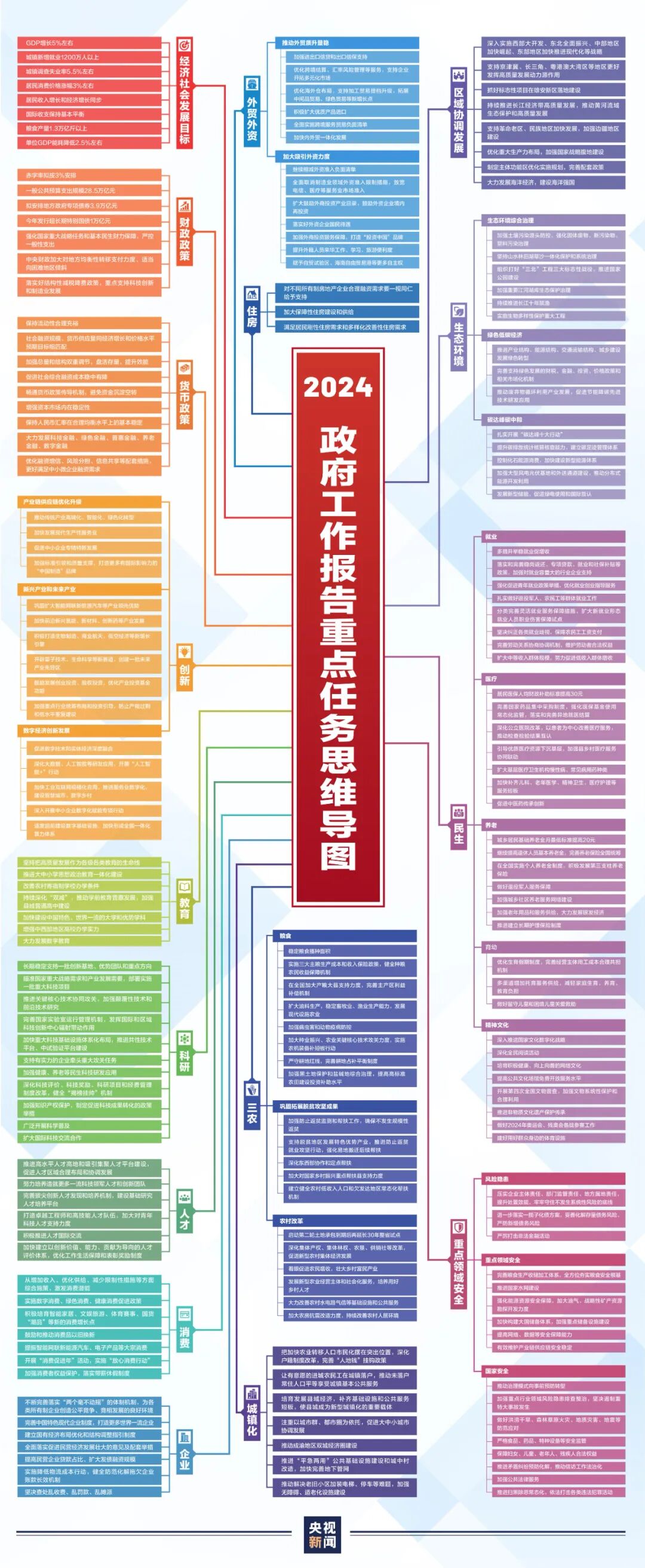 一張高清思維導(dǎo)圖，學(xué)習(xí)政府工作報告