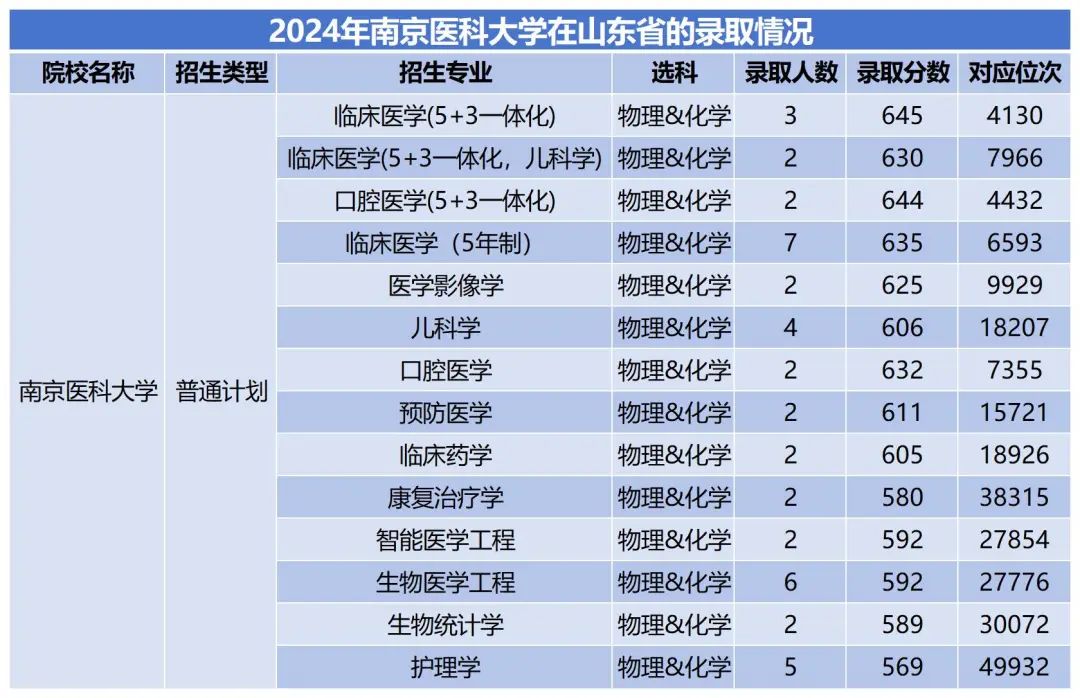 南京医科大学录取分数线_南京医科大学专业录取_南京医科类大学录取分数线