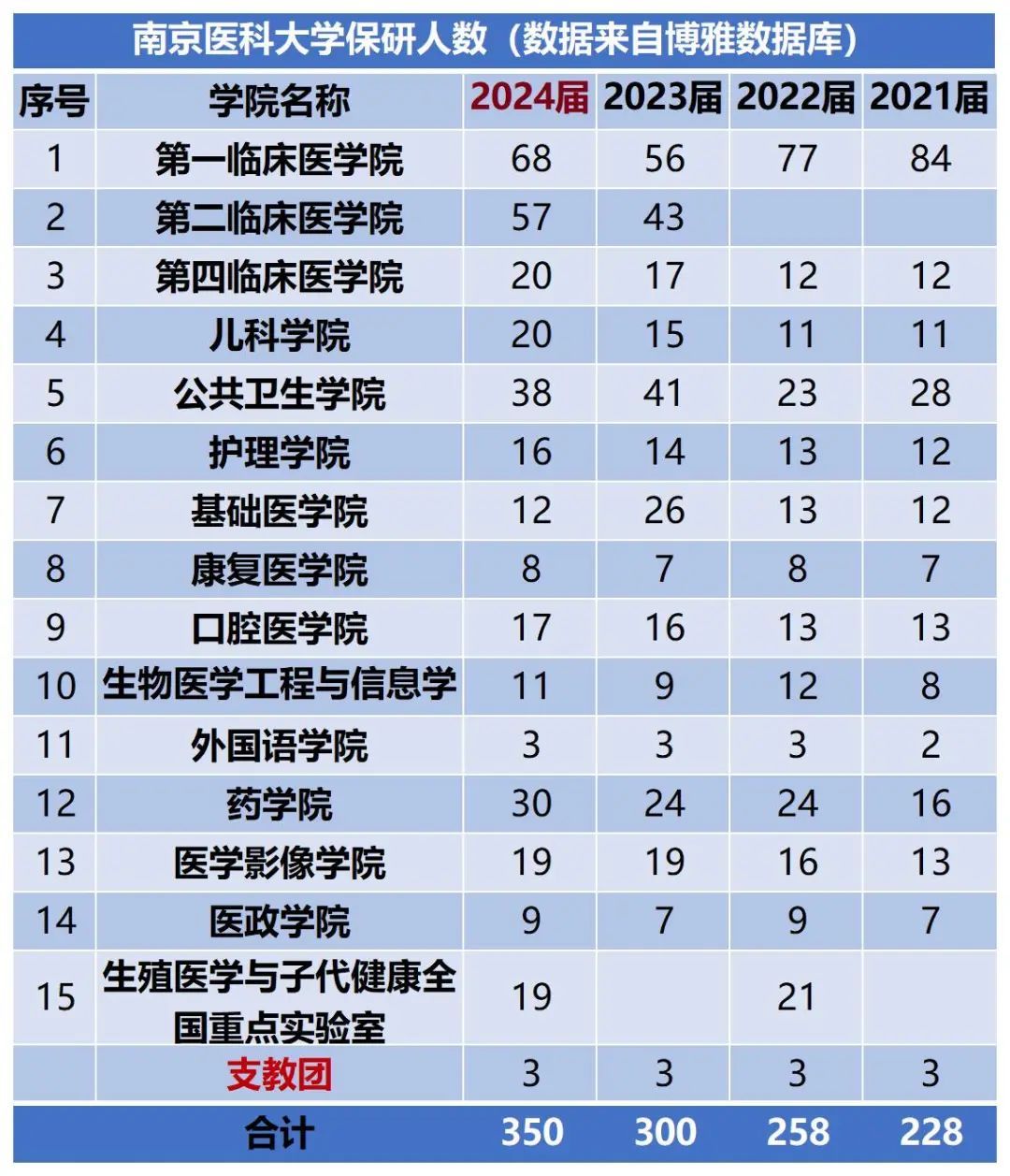 南京医科类大学录取分数线_南京医科大学录取分数线_南京医科大学专业录取