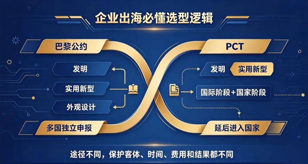涉外专利避坑：PCT 和巴黎公约不止流程不同，企业出海必懂选型逻辑(pic2)