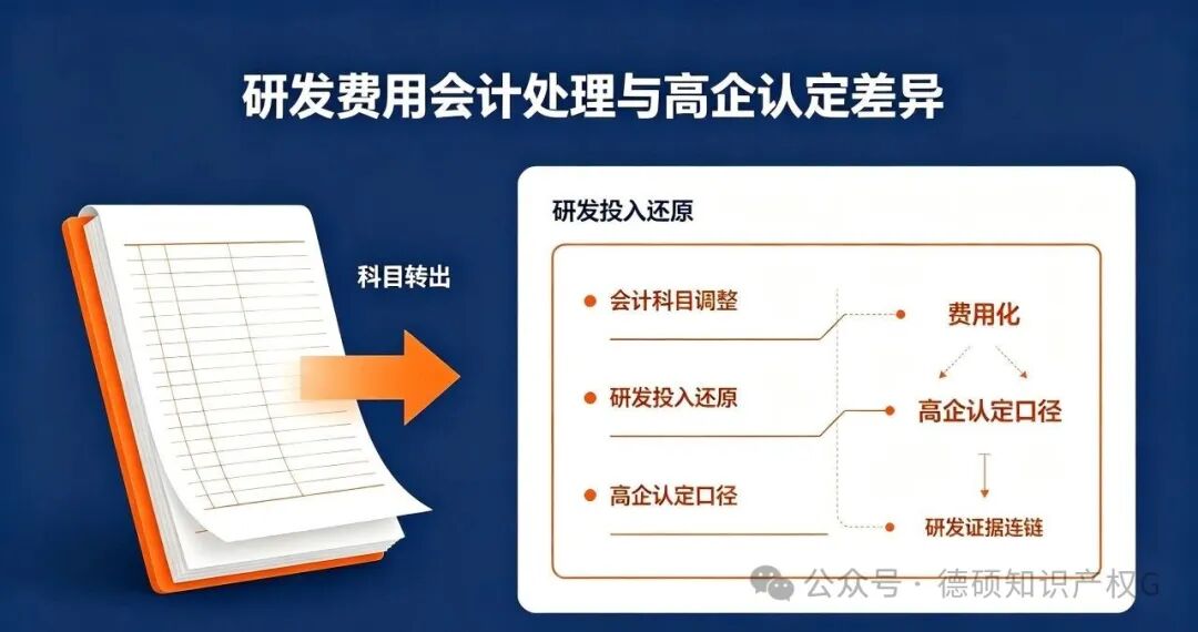 高企申报干货｜研发产出可售产品，材料费到底能不能归集？(pic3)