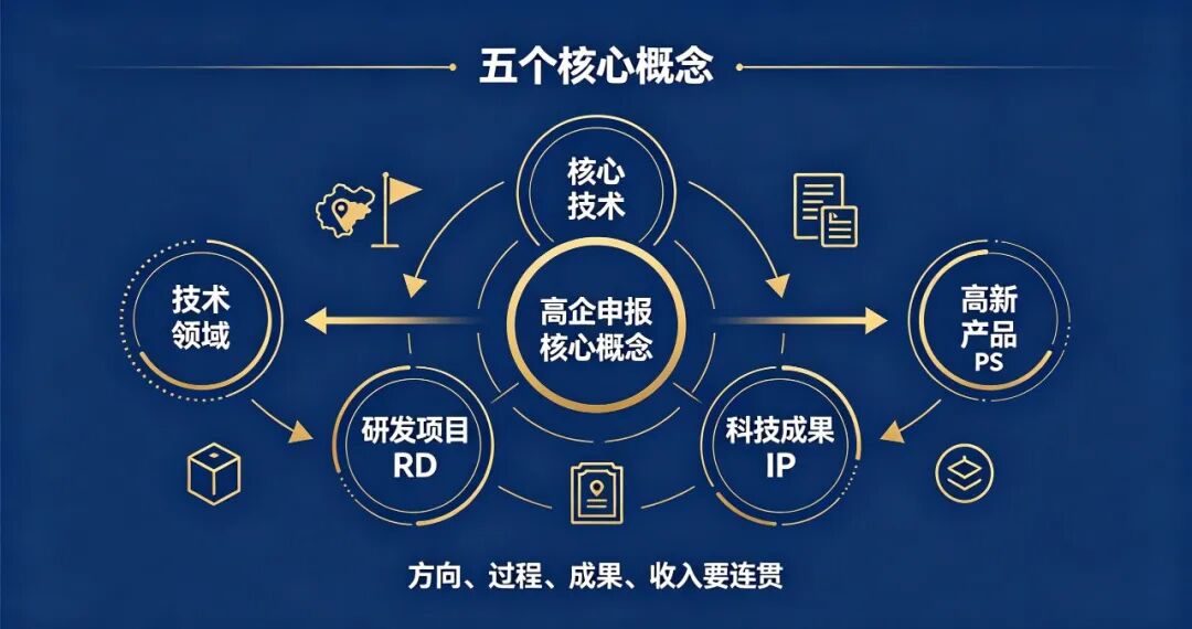 RD、IP、PS 的因果链，高企申报时盯得最紧的是这个(pic2)