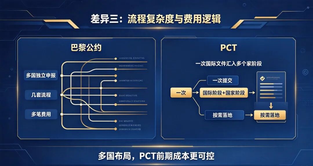 涉外专利避坑：PCT 和巴黎公约不止流程不同，企业出海必懂选型逻辑(pic5)