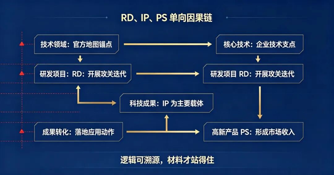 RD、IP、PS 的因果链，高企申报时盯得最紧的是这个(pic3)