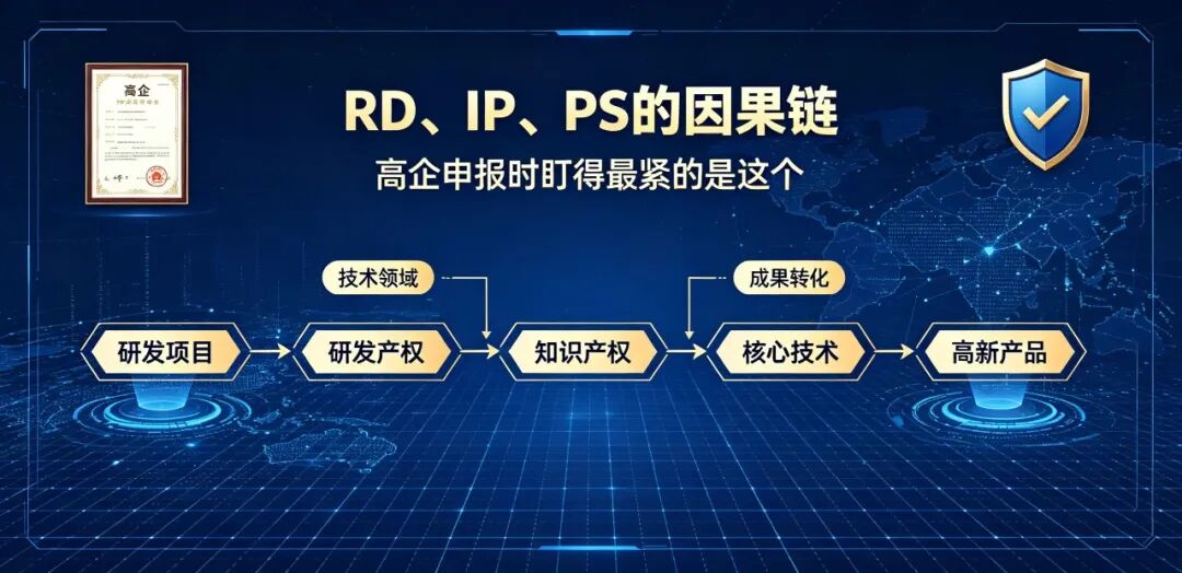RD、IP、PS 的因果链，高企申报时盯得最紧的是这个(pic1)