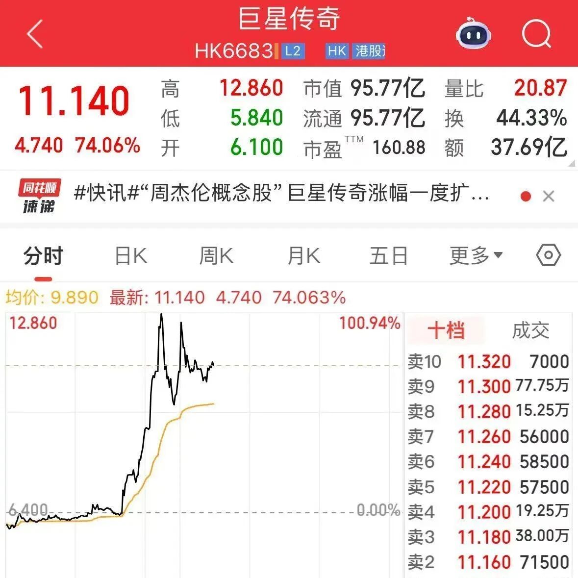 “周杰伦概念股”狂飙!涨幅一度超100%