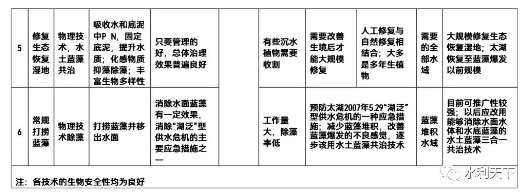 朱喜、吴林锋：治理河湖八大类技术汇总的图14