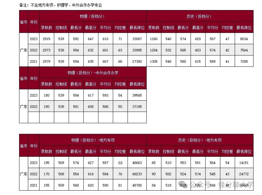 深圳的大学录取分_深圳大学分数线_深圳重点大学录取分数线