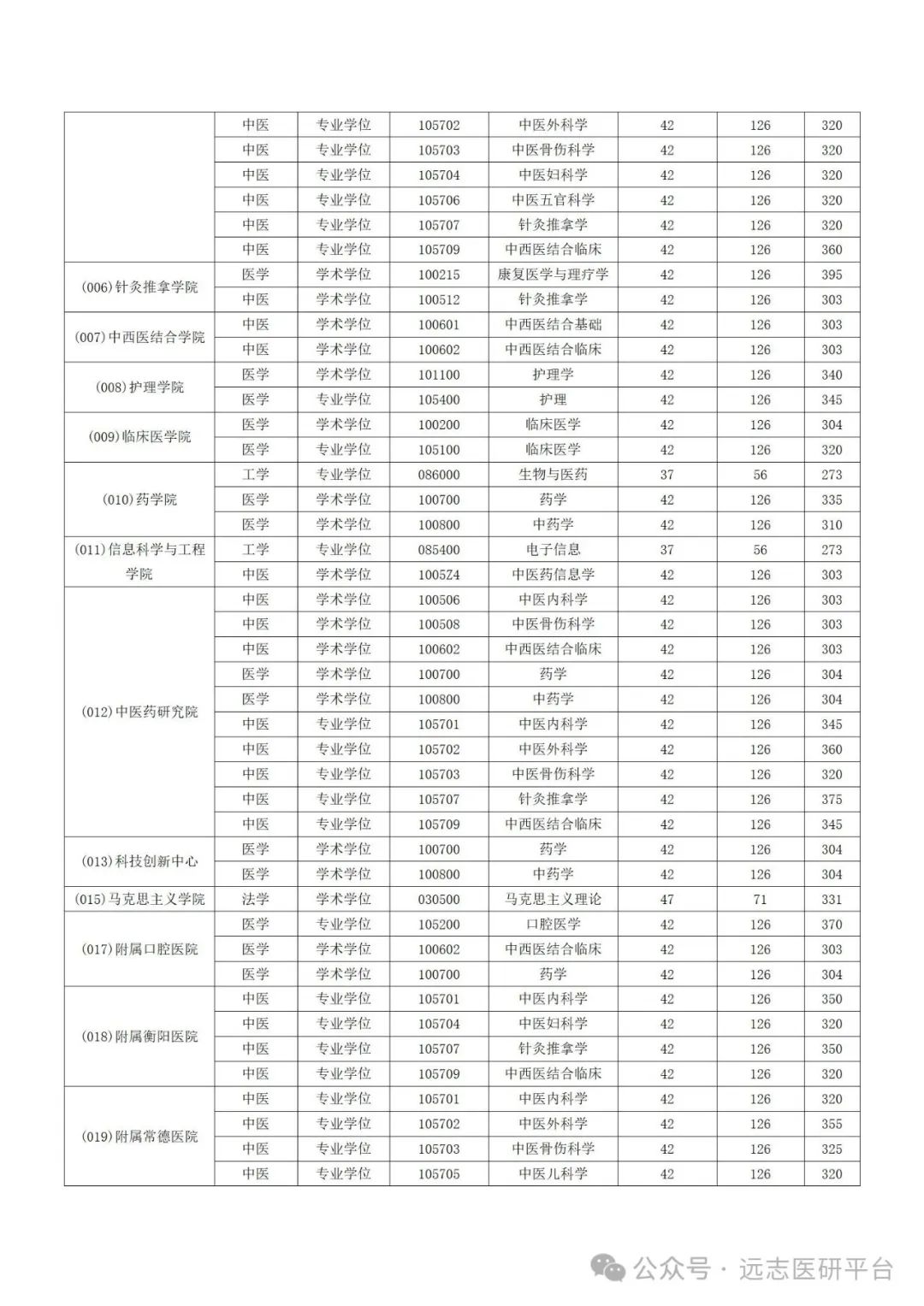 承德医学院2020录取结果_承德医学院录取位次_2024年承德医学院录取分数线