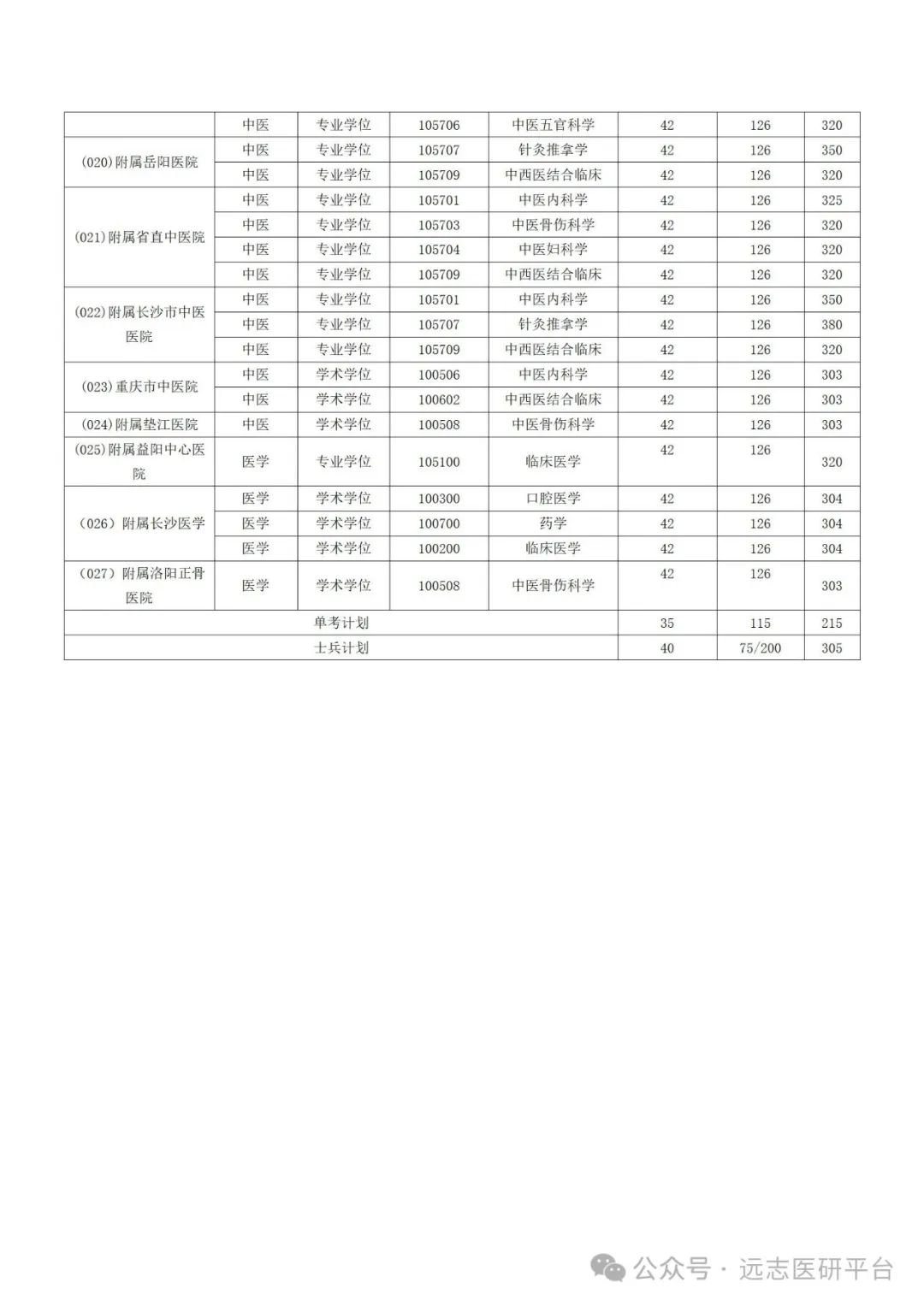 承德医学院录取位次_2024年承德医学院录取分数线_承德医学院2020录取结果