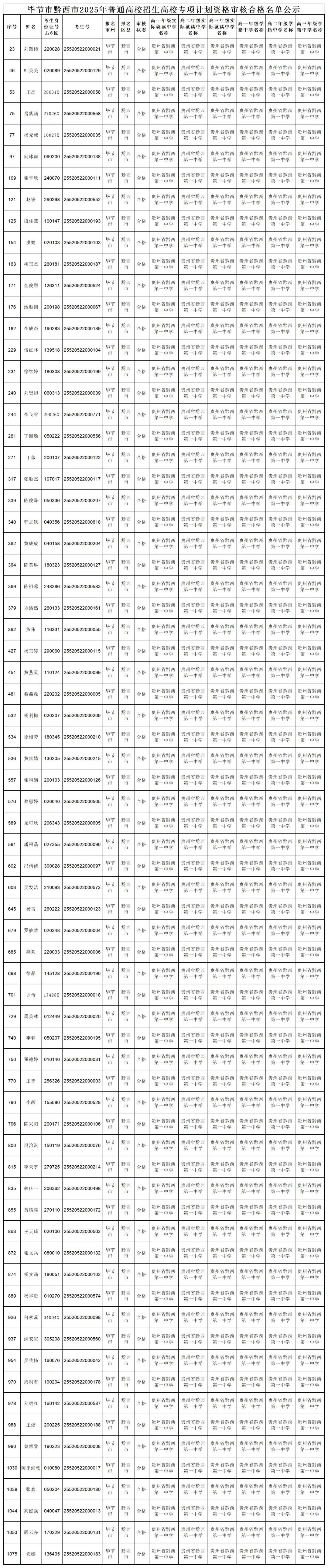 贵州省黔西第一中学2025年高校专项计划资格审查结果公示