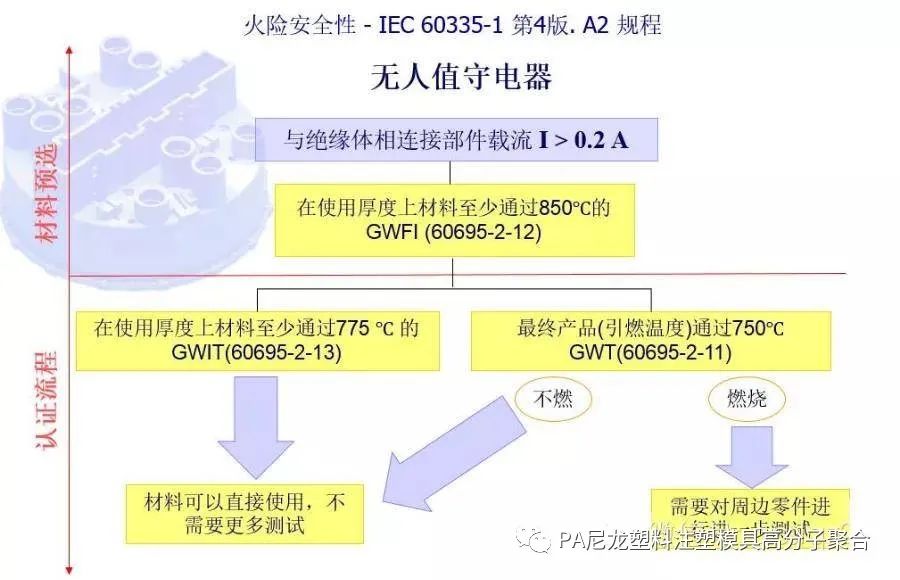 如何区分灼热丝测试的GWT、GWIT、GWFI三个术语!的图1