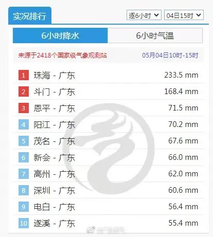 广东60个暴雨预警信号生效中!(图1) 图片