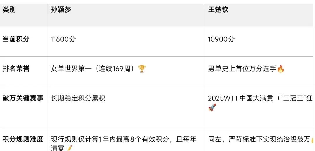 孙颖莎王楚钦混双训练默契依旧,双破万！莎头组合的“万分封神”路：藏着112km/h暴冲与..