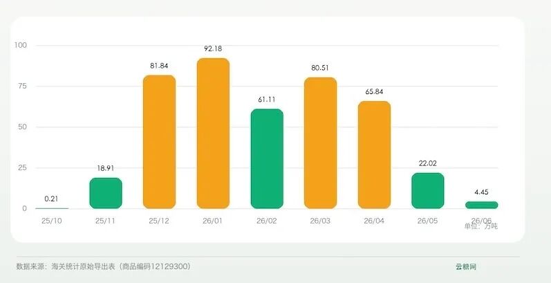 十年扩大至3.4倍：中国进口甘蔗规模发生了什么变化？