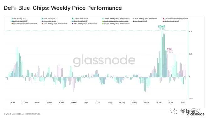 山寨币重新受到青睐？DeFi 回归商业了？