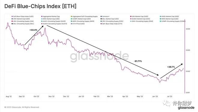 山寨币重新受到青睐？DeFi 回归商业了？