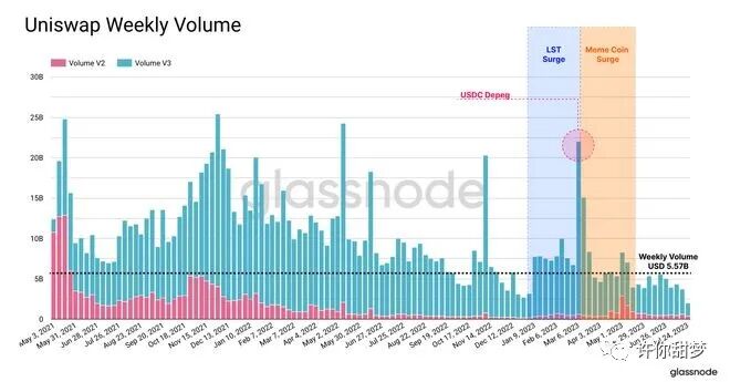 山寨币重新受到青睐？DeFi 回归商业了？