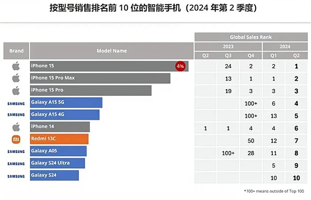 iPhone 15全球第一！再次吊打三星小米，苹果今年彻底杀疯了！