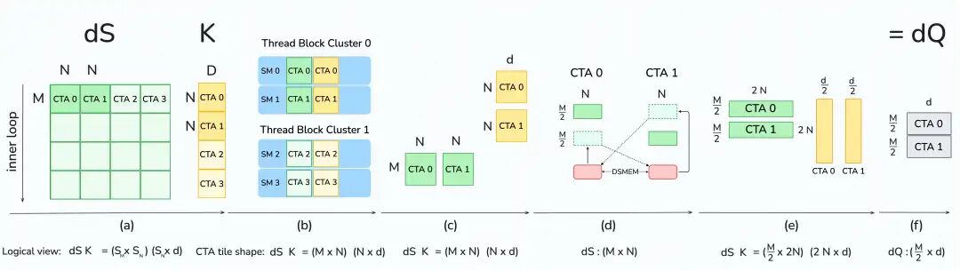 2-CTA模式下反向传播的dQ计算步骤。